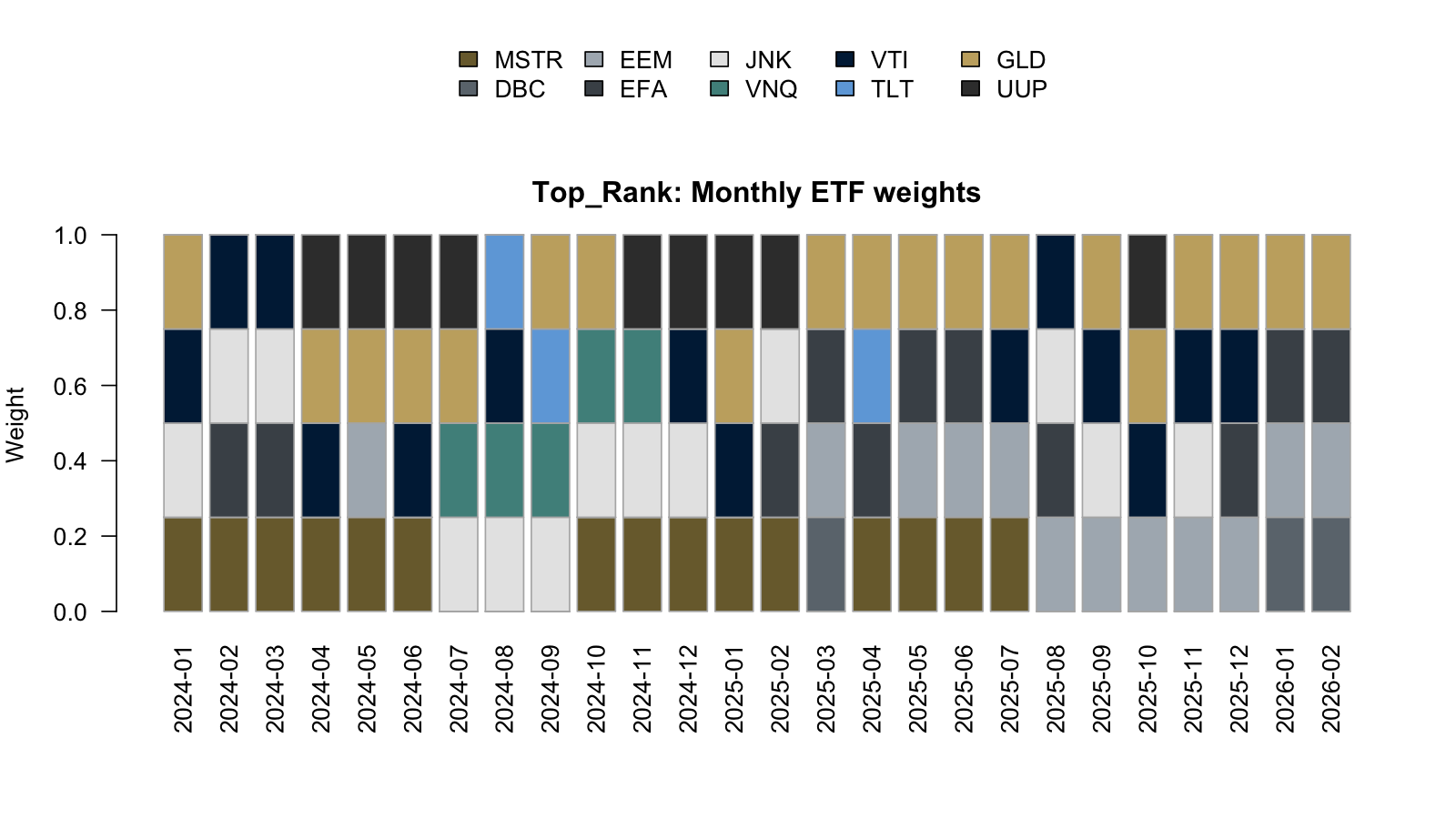Top_Rank – Monthly Allocation Weights