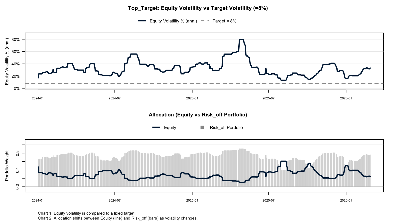 Top_Target – Dynamic Allocation