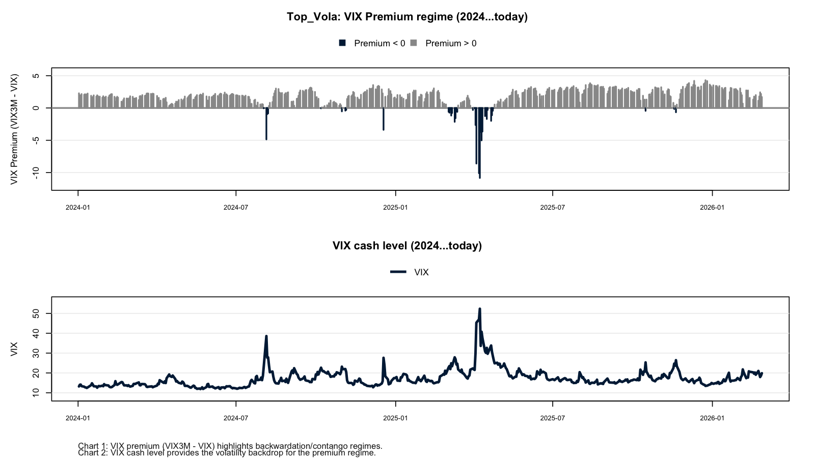 Top_Vola – VIX Premium Signal